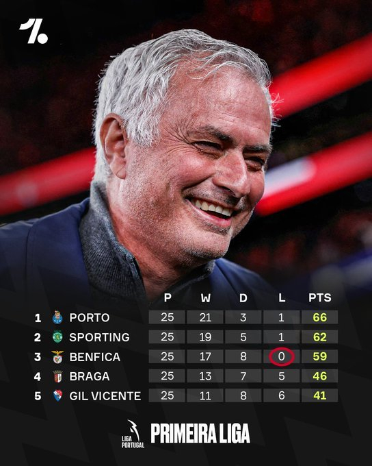 本菲卡穆里尼奥最新消息网易 本菲卡穆里尼奥最新消息网易